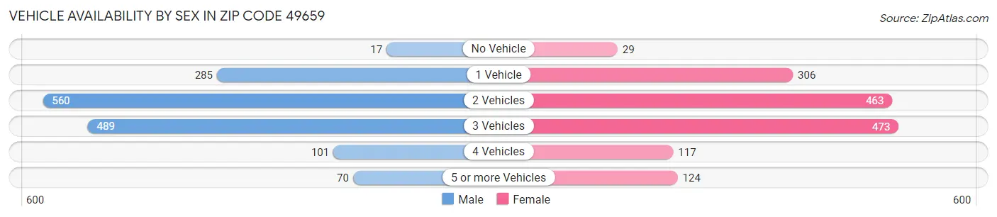 Vehicle Availability by Sex in Zip Code 49659