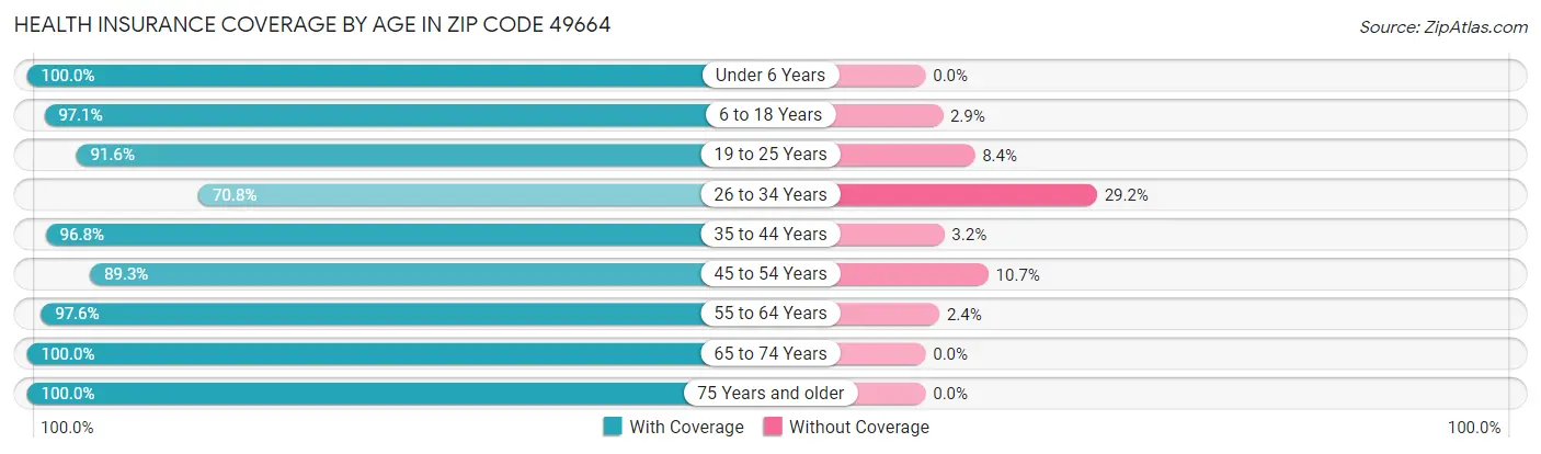 Health Insurance Coverage by Age in Zip Code 49664
