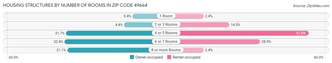 Housing Structures by Number of Rooms in Zip Code 49664