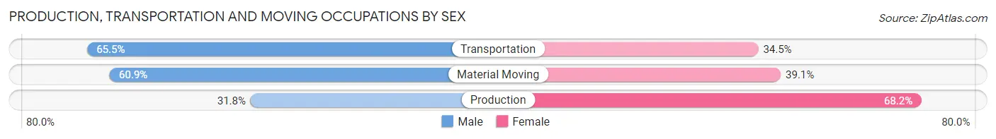 Production, Transportation and Moving Occupations by Sex in Zip Code 49664