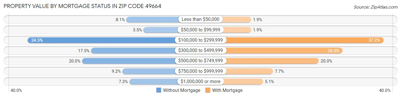 Property Value by Mortgage Status in Zip Code 49664