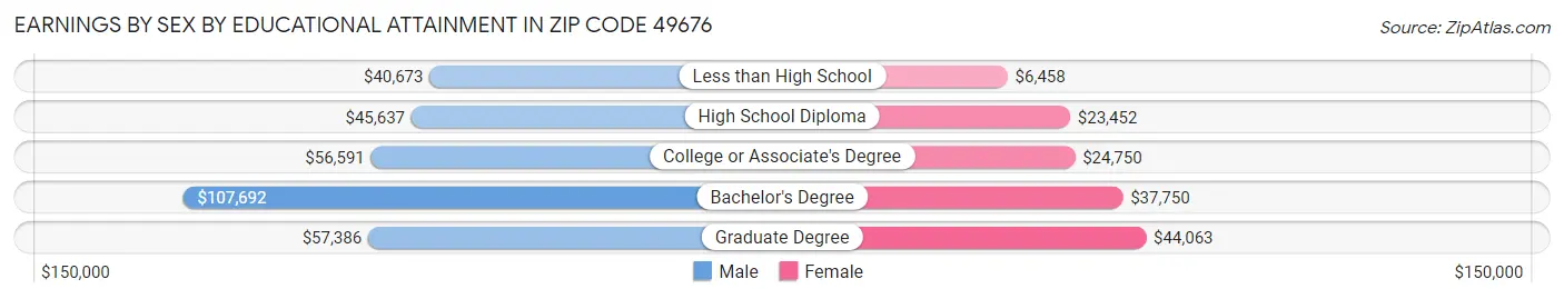 Earnings by Sex by Educational Attainment in Zip Code 49676