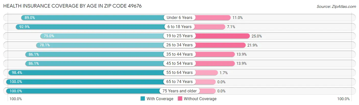 Health Insurance Coverage by Age in Zip Code 49676