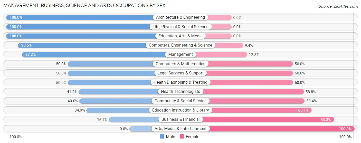 Management, Business, Science and Arts Occupations by Sex in Zip Code 49676