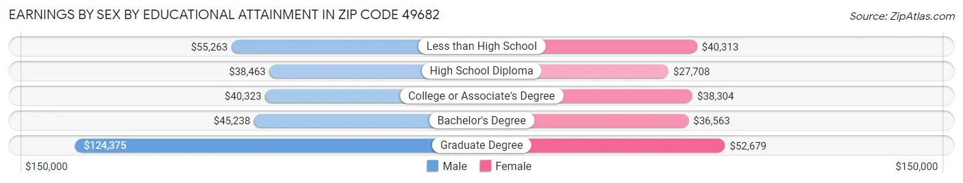 Earnings by Sex by Educational Attainment in Zip Code 49682