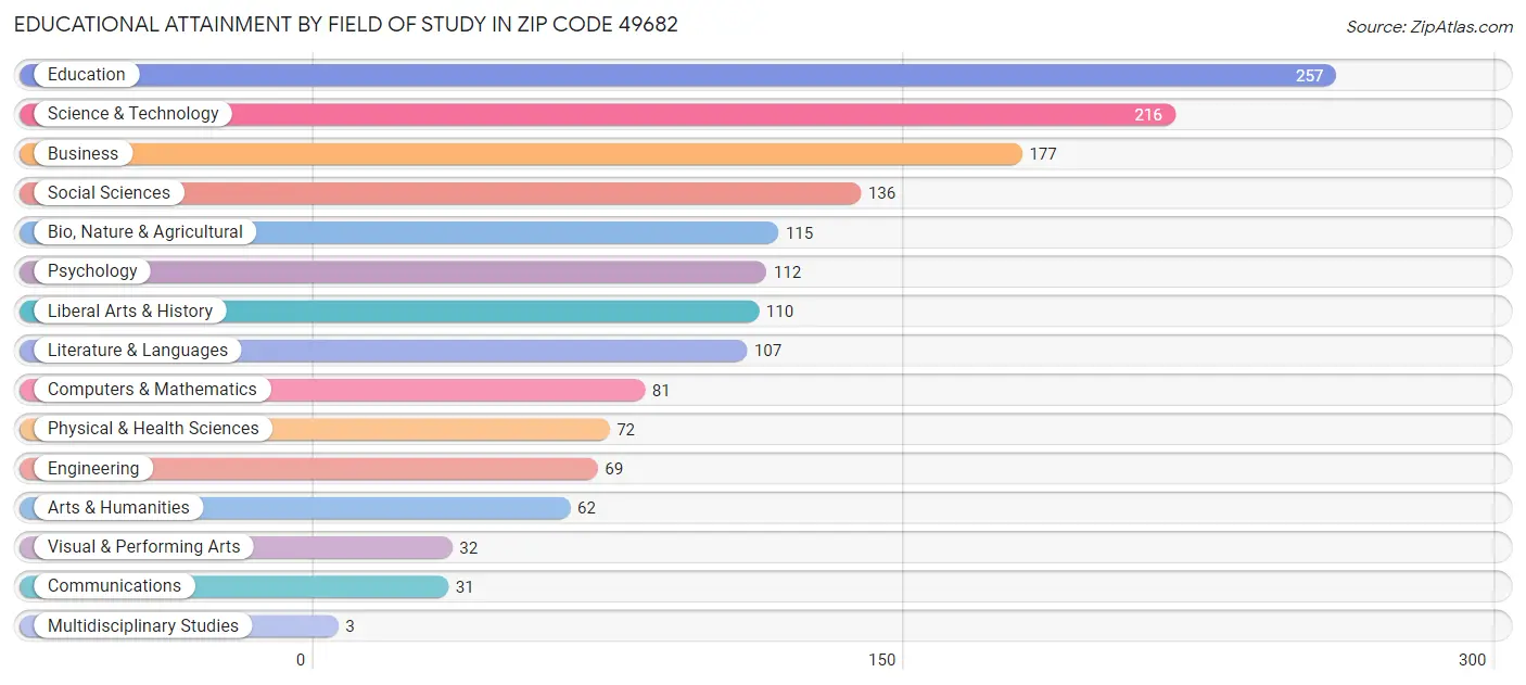 Educational Attainment by Field of Study in Zip Code 49682
