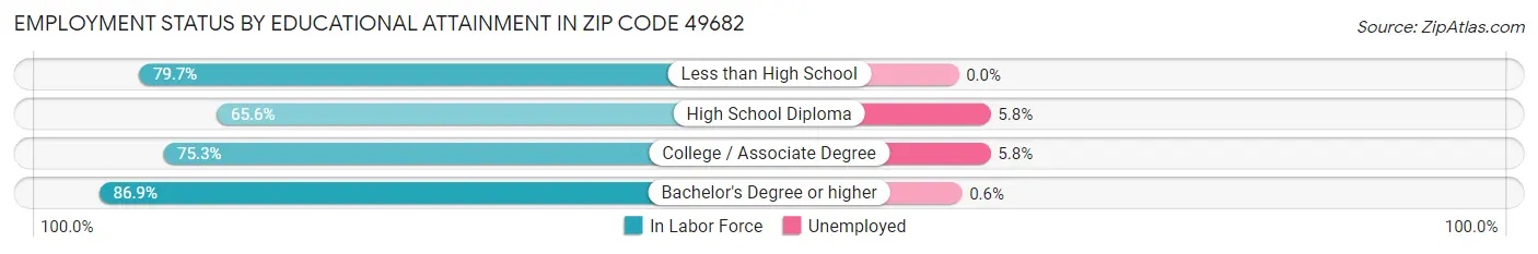 Employment Status by Educational Attainment in Zip Code 49682