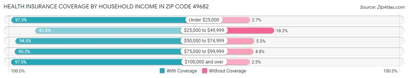 Health Insurance Coverage by Household Income in Zip Code 49682