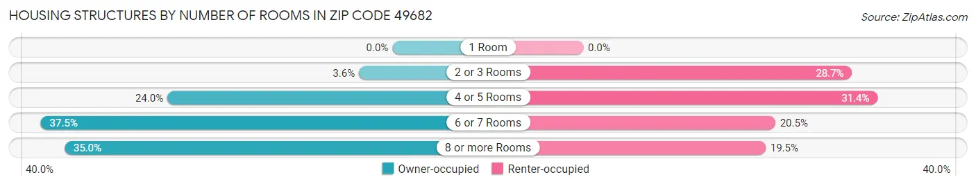 Housing Structures by Number of Rooms in Zip Code 49682