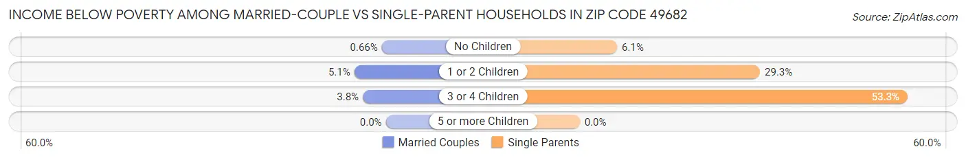 Income Below Poverty Among Married-Couple vs Single-Parent Households in Zip Code 49682