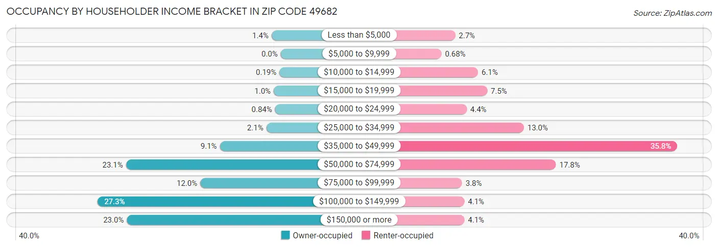 Occupancy by Householder Income Bracket in Zip Code 49682