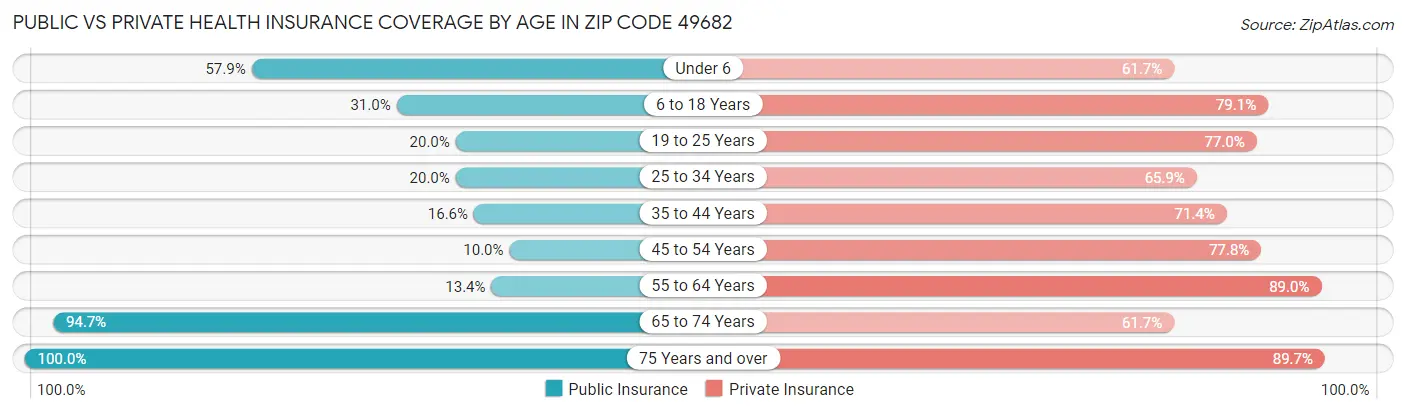 Public vs Private Health Insurance Coverage by Age in Zip Code 49682