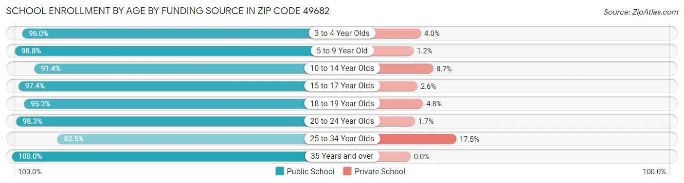 School Enrollment by Age by Funding Source in Zip Code 49682