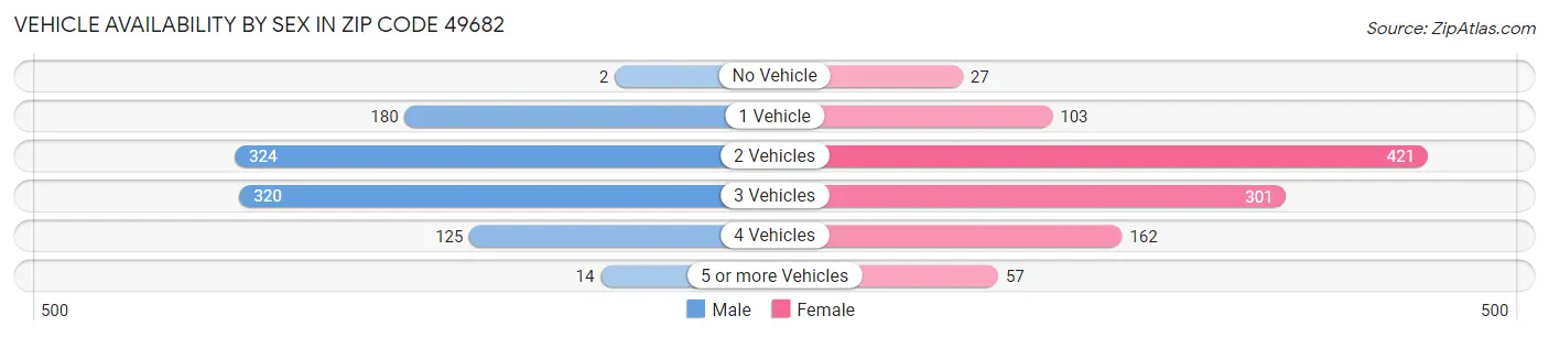 Vehicle Availability by Sex in Zip Code 49682
