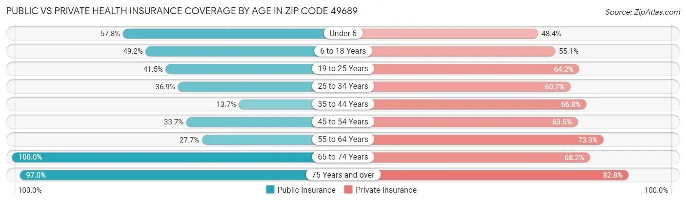 Public vs Private Health Insurance Coverage by Age in Zip Code 49689