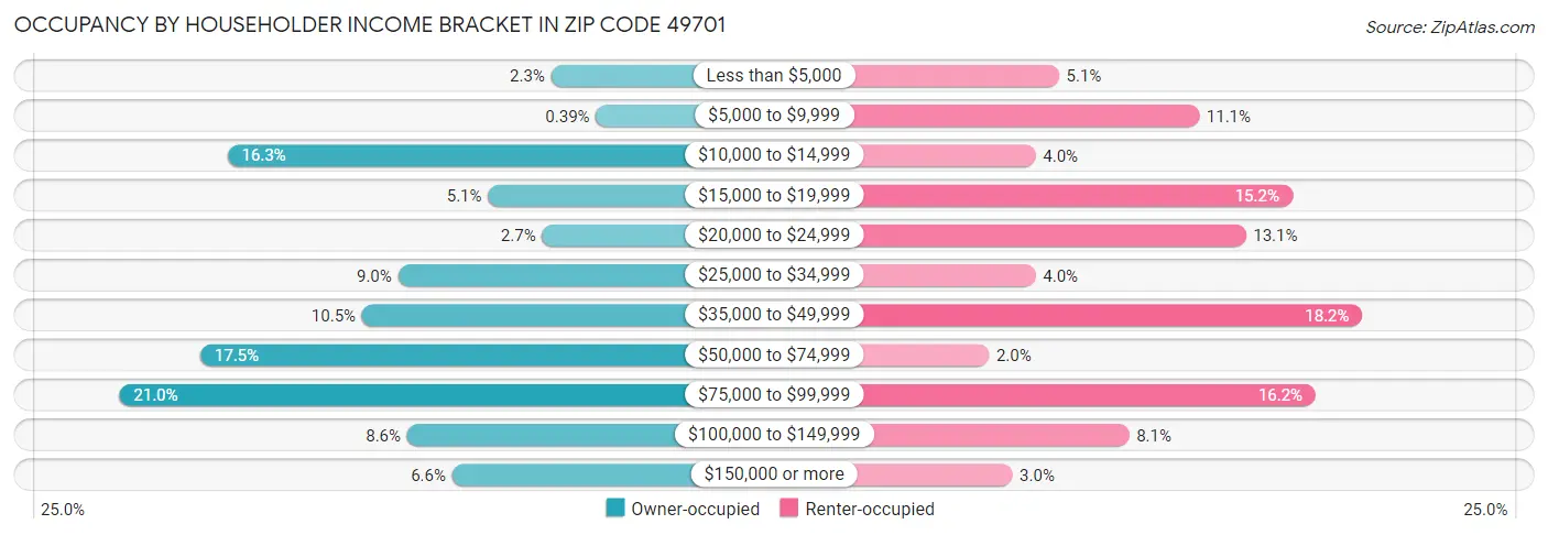 Occupancy by Householder Income Bracket in Zip Code 49701