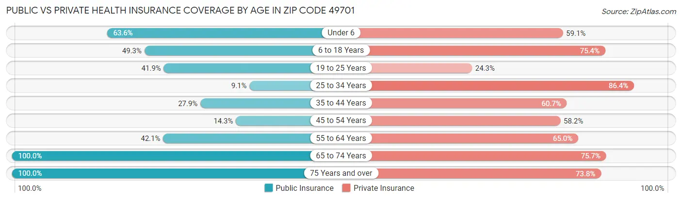 Public vs Private Health Insurance Coverage by Age in Zip Code 49701