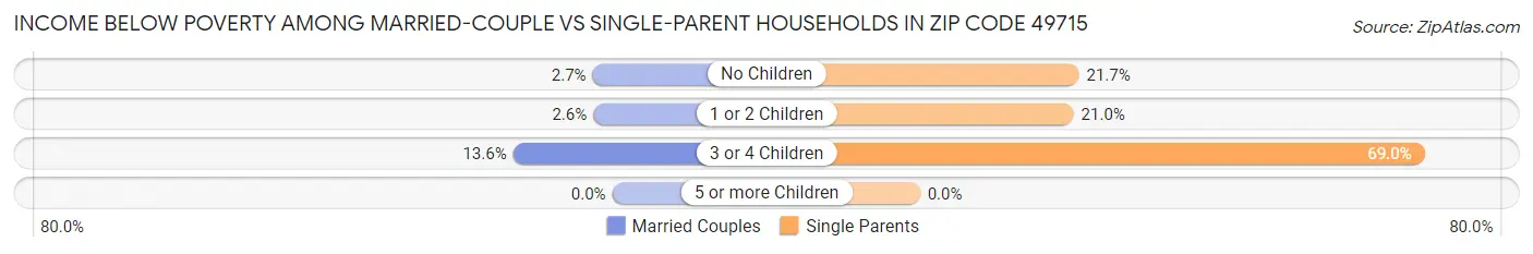 Income Below Poverty Among Married-Couple vs Single-Parent Households in Zip Code 49715
