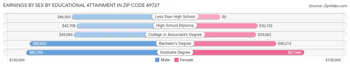 Earnings by Sex by Educational Attainment in Zip Code 49727