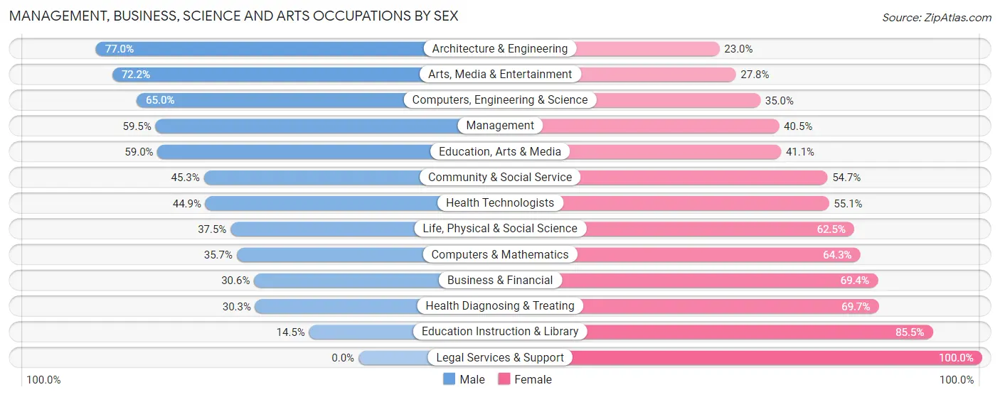 Management, Business, Science and Arts Occupations by Sex in Zip Code 49727