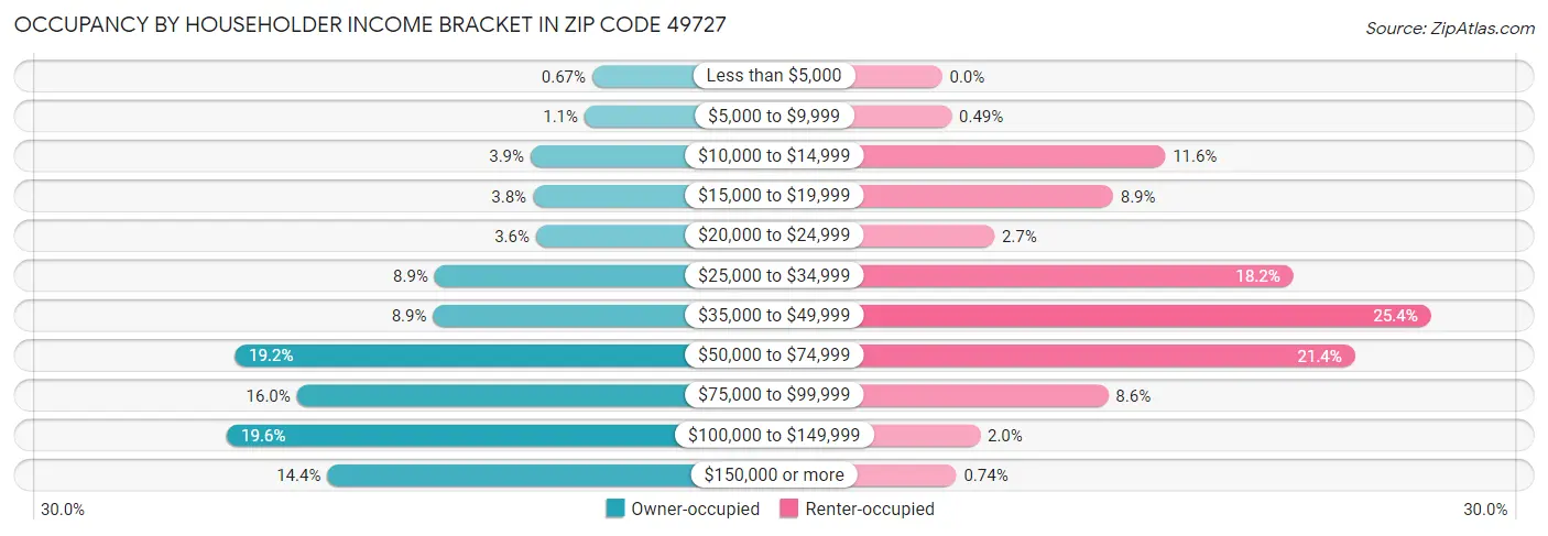 Occupancy by Householder Income Bracket in Zip Code 49727