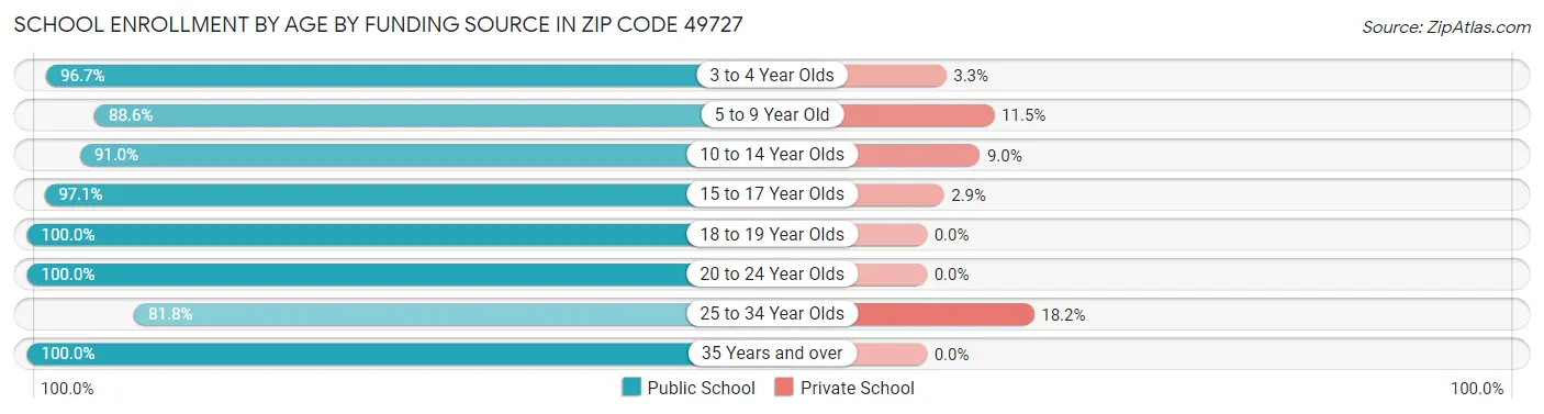 School Enrollment by Age by Funding Source in Zip Code 49727