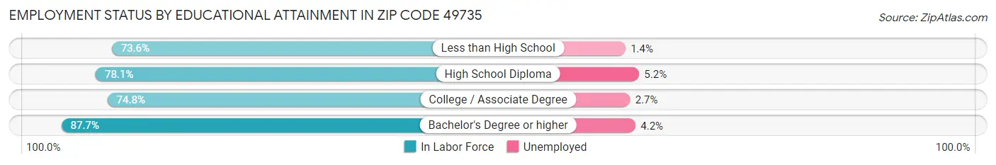 Employment Status by Educational Attainment in Zip Code 49735