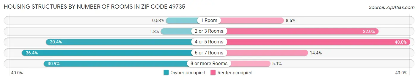 Housing Structures by Number of Rooms in Zip Code 49735