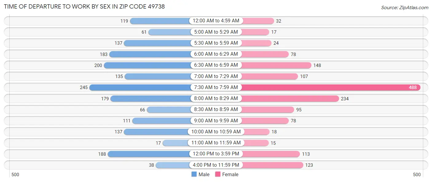 Time of Departure to Work by Sex in Zip Code 49738
