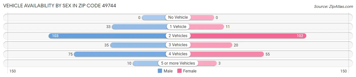 Vehicle Availability by Sex in Zip Code 49744