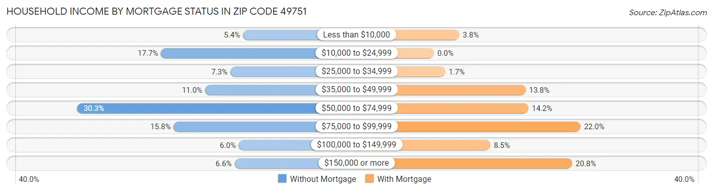 Household Income by Mortgage Status in Zip Code 49751