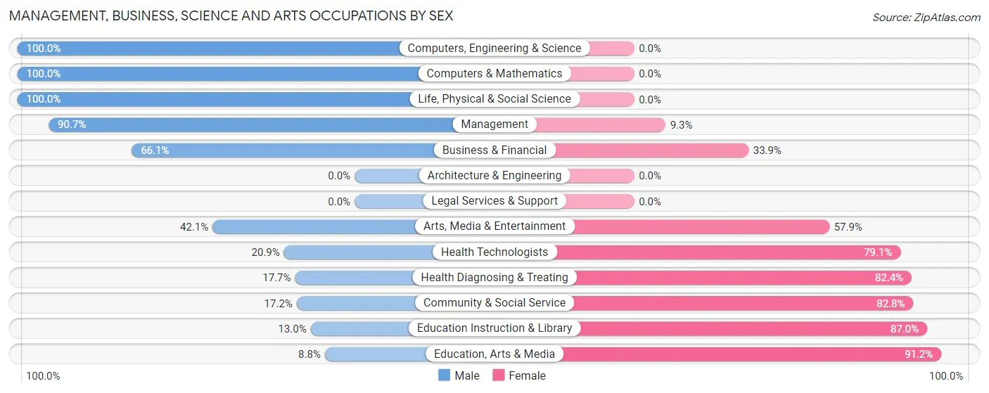 Management, Business, Science and Arts Occupations by Sex in Zip Code 49751