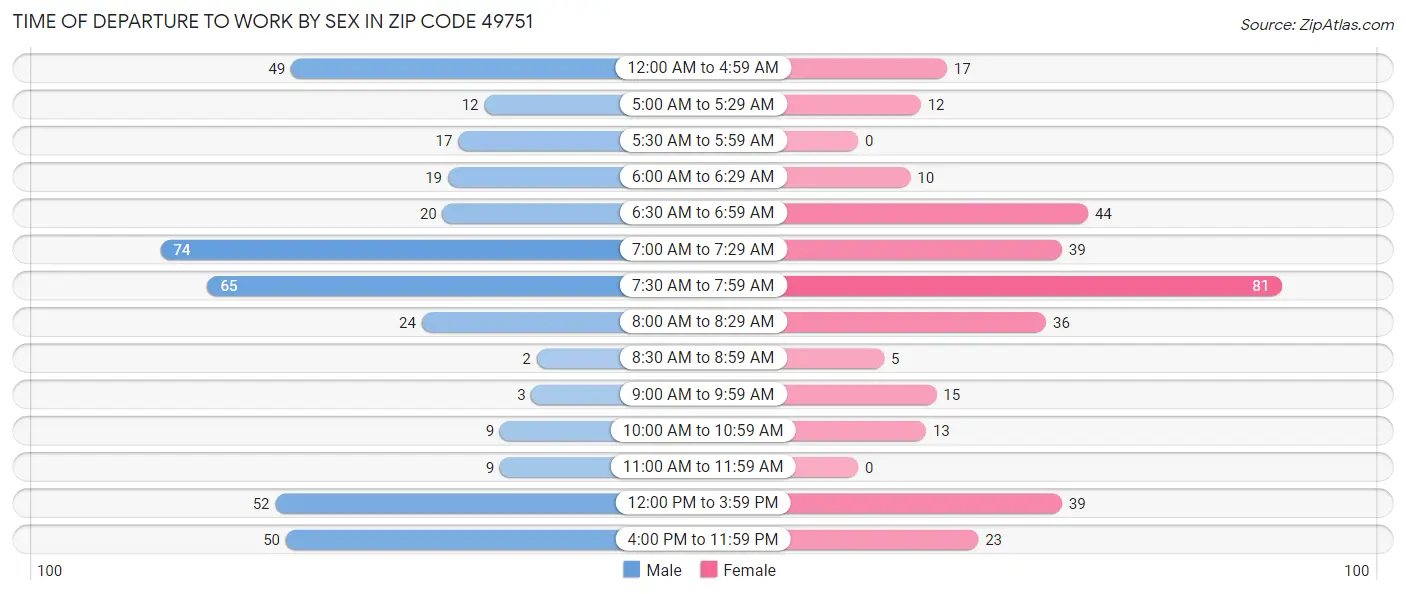 Time of Departure to Work by Sex in Zip Code 49751