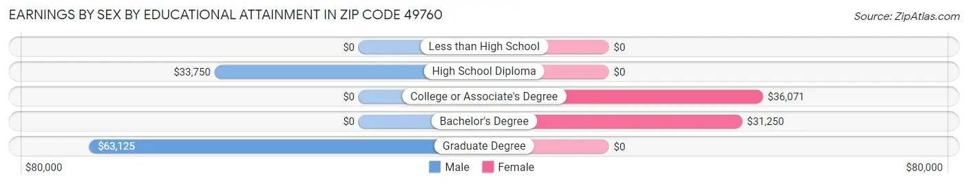 Earnings by Sex by Educational Attainment in Zip Code 49760