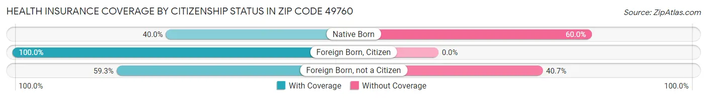 Health Insurance Coverage by Citizenship Status in Zip Code 49760
