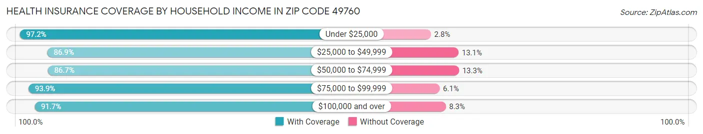 Health Insurance Coverage by Household Income in Zip Code 49760