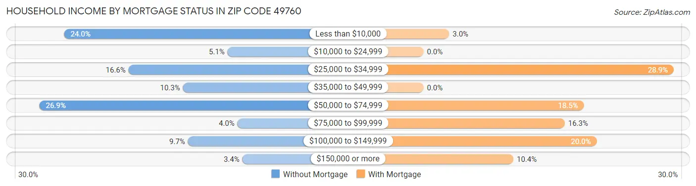Household Income by Mortgage Status in Zip Code 49760
