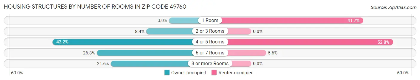 Housing Structures by Number of Rooms in Zip Code 49760