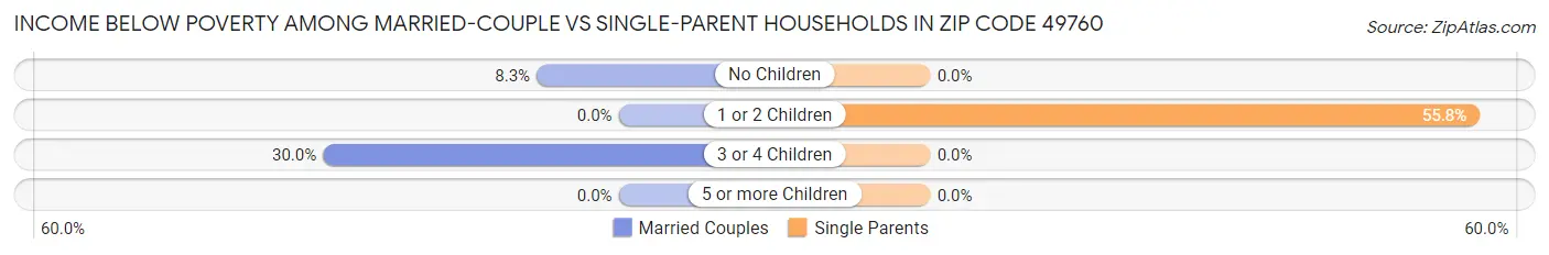 Income Below Poverty Among Married-Couple vs Single-Parent Households in Zip Code 49760