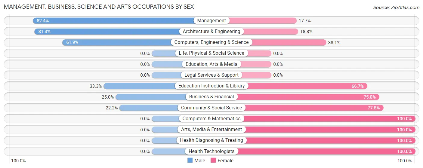 Management, Business, Science and Arts Occupations by Sex in Zip Code 49760