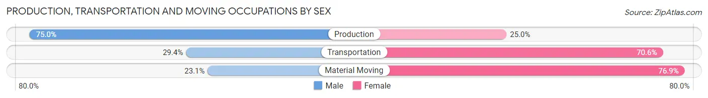 Production, Transportation and Moving Occupations by Sex in Zip Code 49760