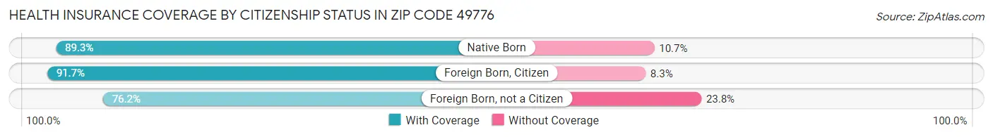 Health Insurance Coverage by Citizenship Status in Zip Code 49776
