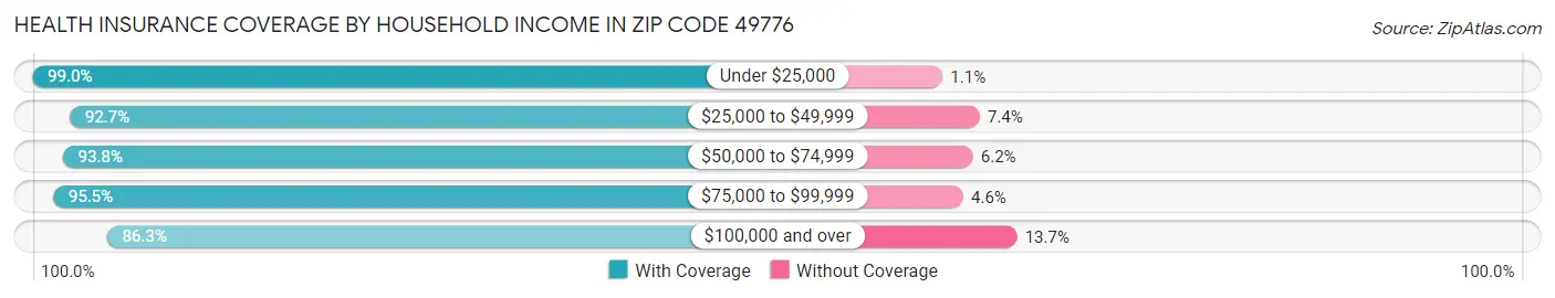 Health Insurance Coverage by Household Income in Zip Code 49776