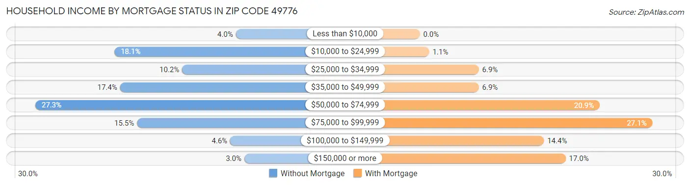 Household Income by Mortgage Status in Zip Code 49776