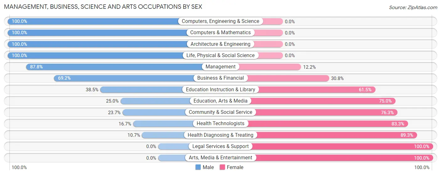Management, Business, Science and Arts Occupations by Sex in Zip Code 49776