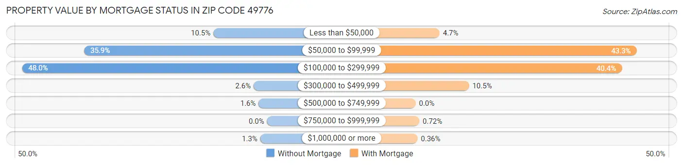Property Value by Mortgage Status in Zip Code 49776