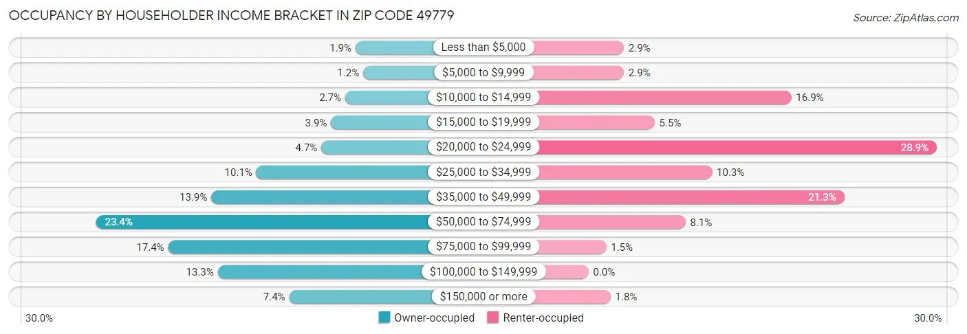 Occupancy by Householder Income Bracket in Zip Code 49779