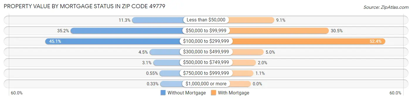 Property Value by Mortgage Status in Zip Code 49779