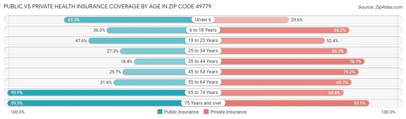 Public vs Private Health Insurance Coverage by Age in Zip Code 49779