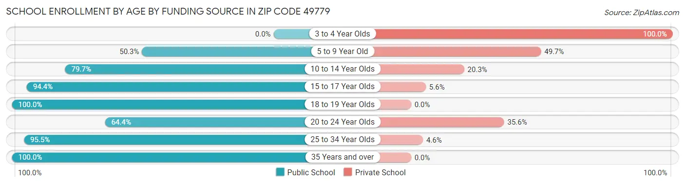 School Enrollment by Age by Funding Source in Zip Code 49779